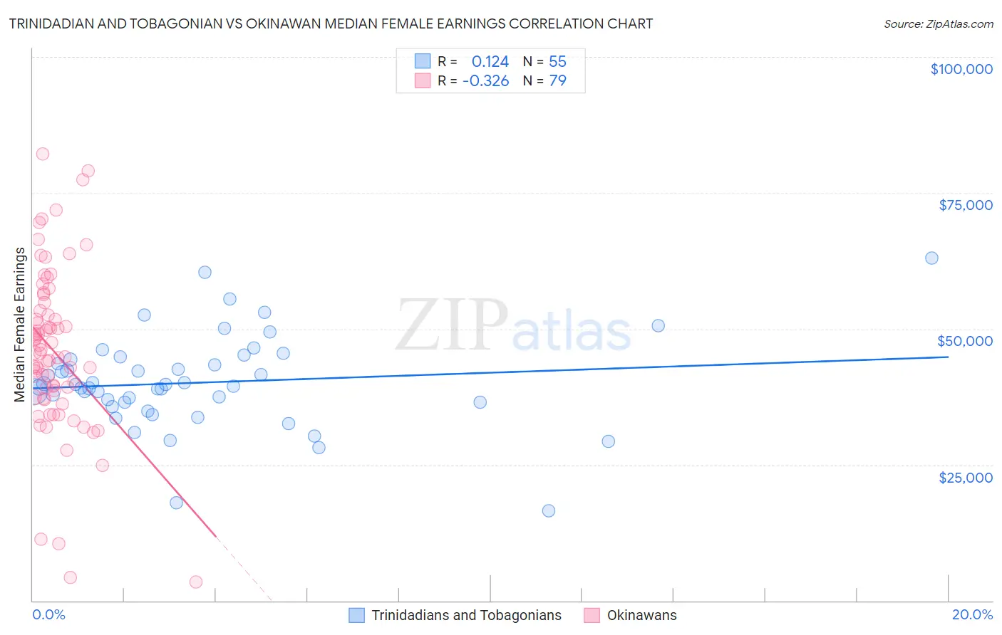 Trinidadian and Tobagonian vs Okinawan Median Female Earnings
