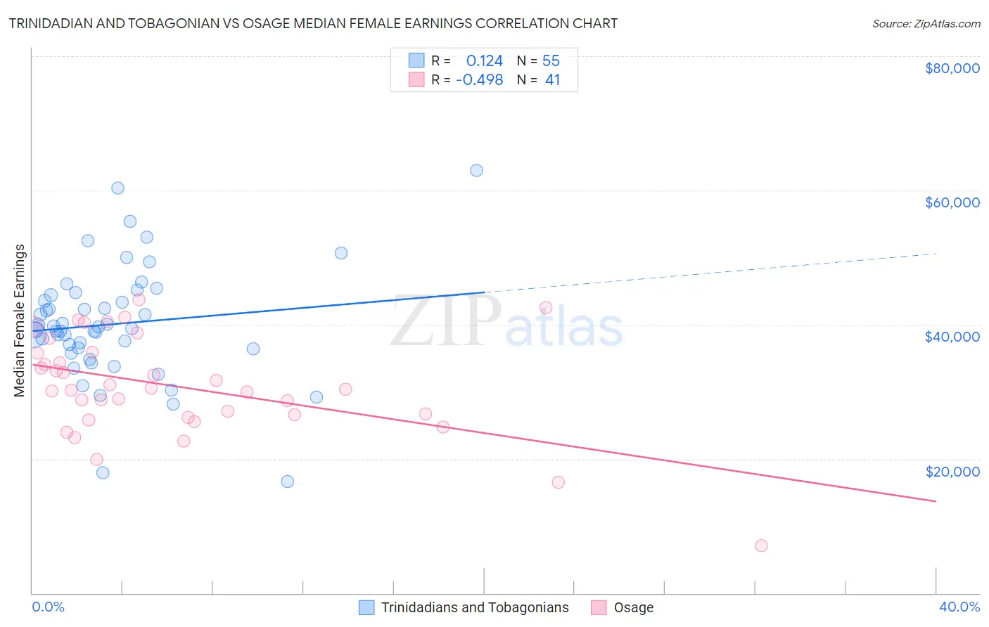 Trinidadian and Tobagonian vs Osage Median Female Earnings