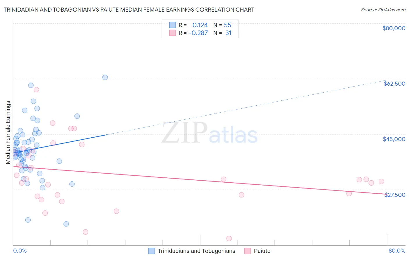 Trinidadian and Tobagonian vs Paiute Median Female Earnings