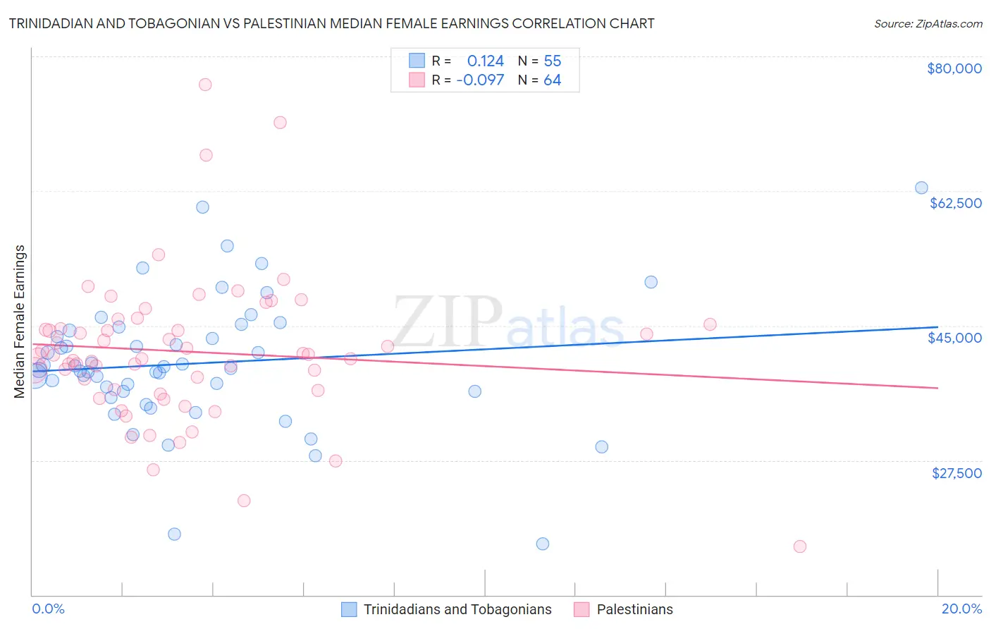 Trinidadian and Tobagonian vs Palestinian Median Female Earnings