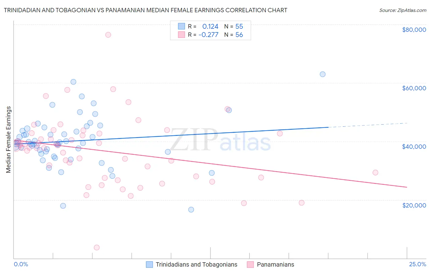 Trinidadian and Tobagonian vs Panamanian Median Female Earnings