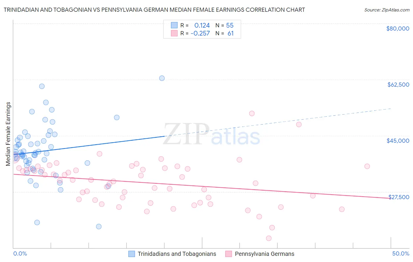 Trinidadian and Tobagonian vs Pennsylvania German Median Female Earnings
