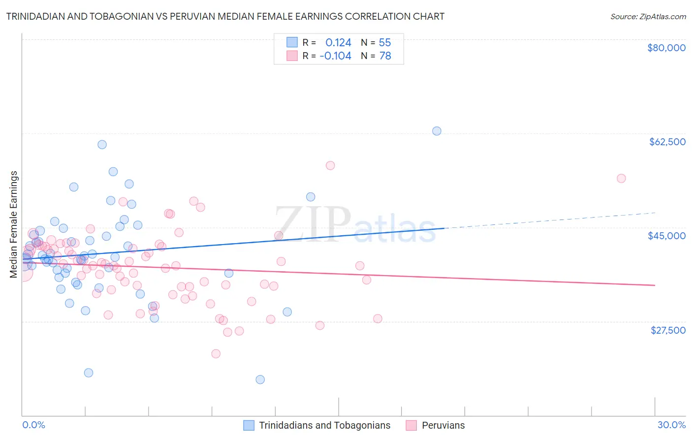 Trinidadian and Tobagonian vs Peruvian Median Female Earnings
