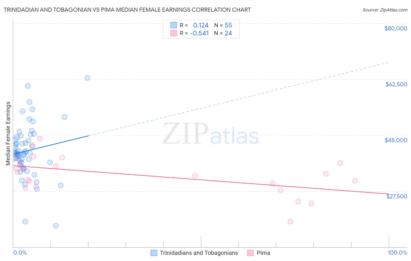 Trinidadian and Tobagonian vs Pima Median Female Earnings