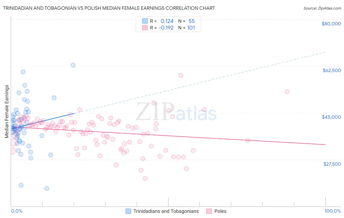 Trinidadian and Tobagonian vs Polish Median Female Earnings