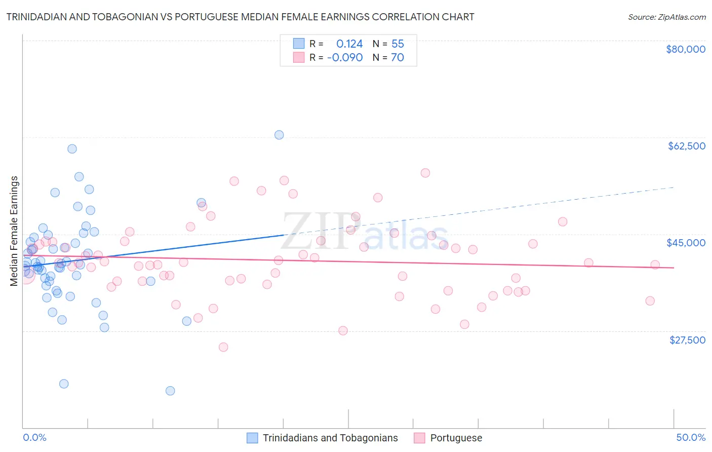 Trinidadian and Tobagonian vs Portuguese Median Female Earnings