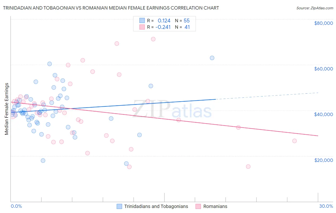 Trinidadian and Tobagonian vs Romanian Median Female Earnings