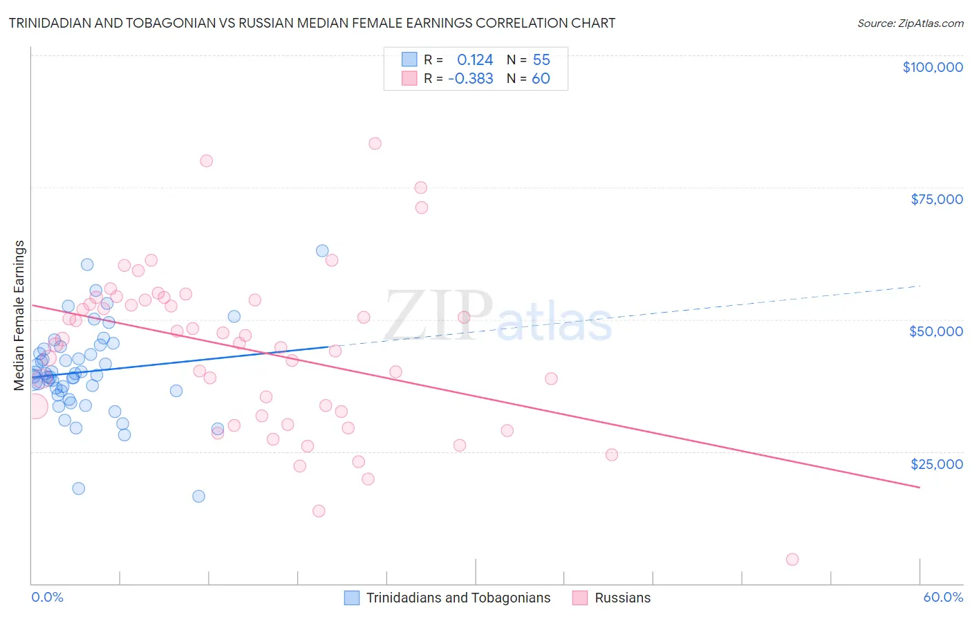 Trinidadian and Tobagonian vs Russian Median Female Earnings