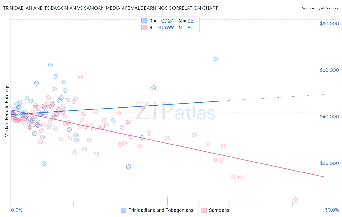 Trinidadian and Tobagonian vs Samoan Median Female Earnings