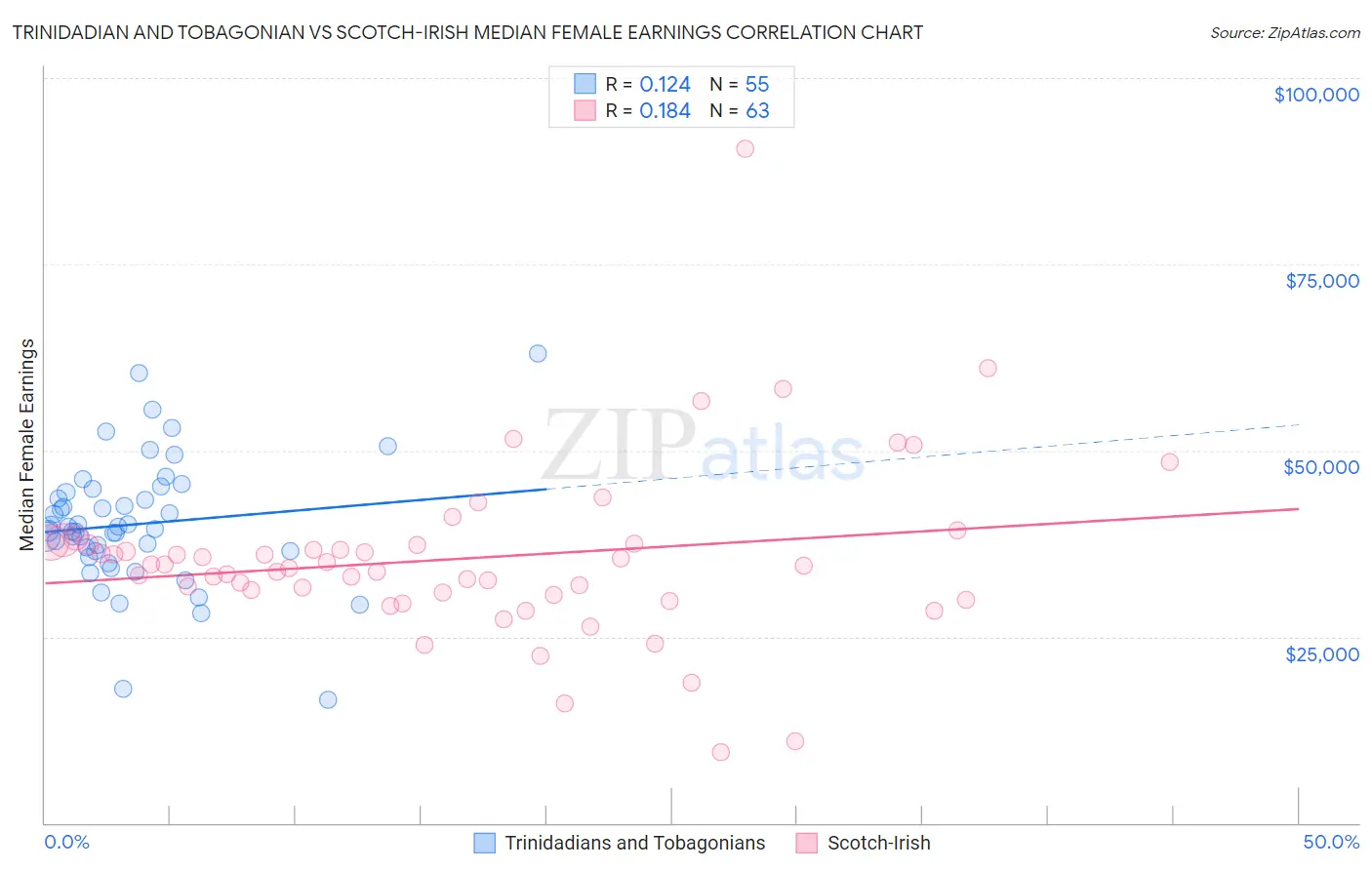 Trinidadian and Tobagonian vs Scotch-Irish Median Female Earnings