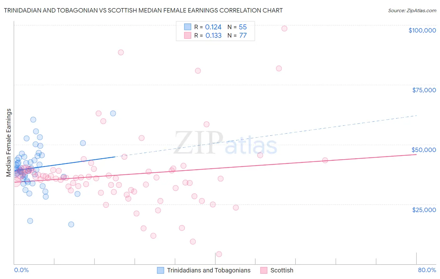 Trinidadian and Tobagonian vs Scottish Median Female Earnings