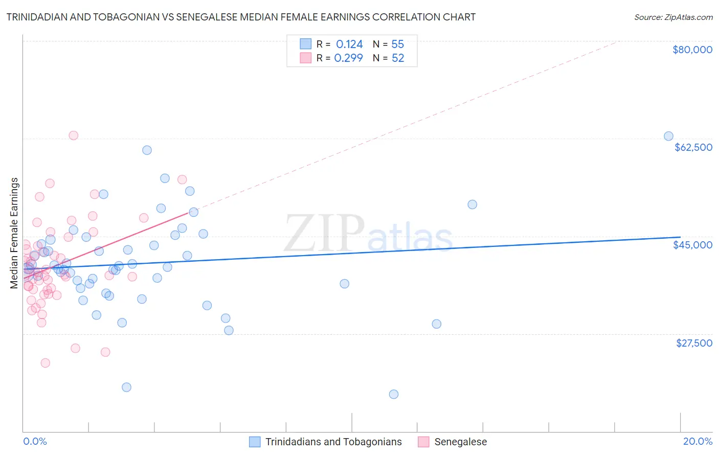 Trinidadian and Tobagonian vs Senegalese Median Female Earnings