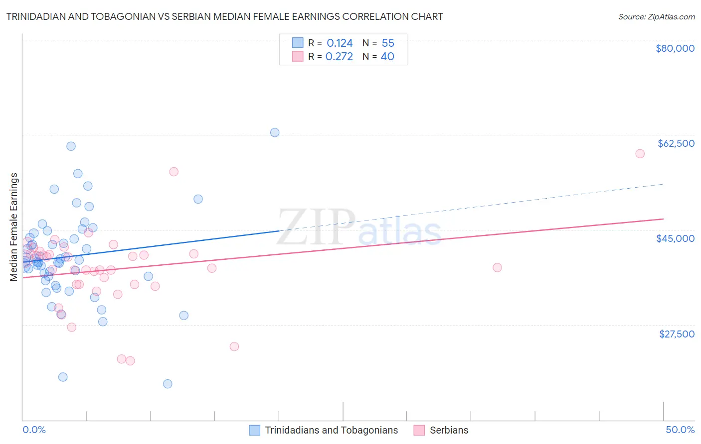 Trinidadian and Tobagonian vs Serbian Median Female Earnings