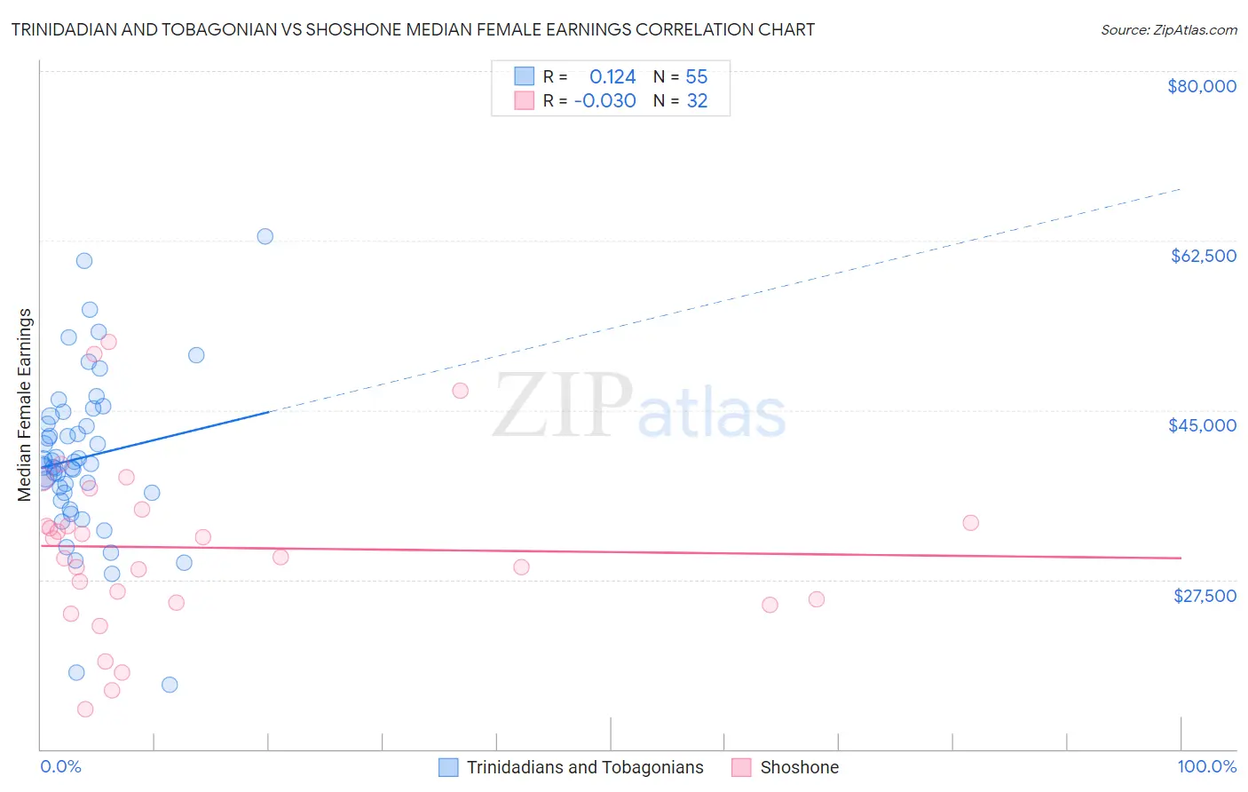 Trinidadian and Tobagonian vs Shoshone Median Female Earnings