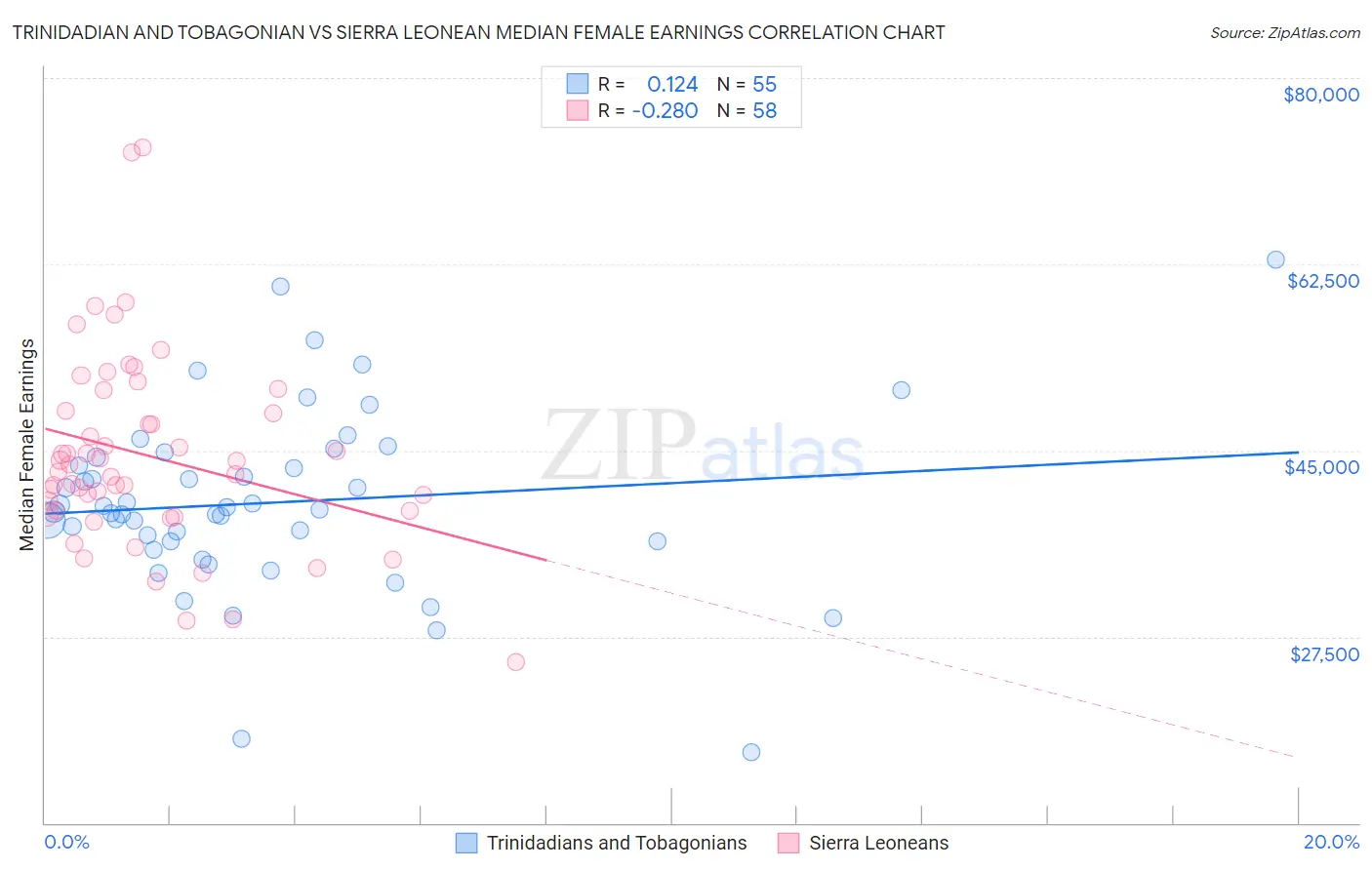 Trinidadian and Tobagonian vs Sierra Leonean Median Female Earnings