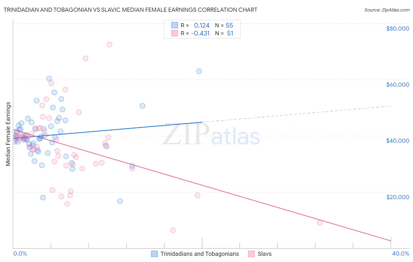 Trinidadian and Tobagonian vs Slavic Median Female Earnings