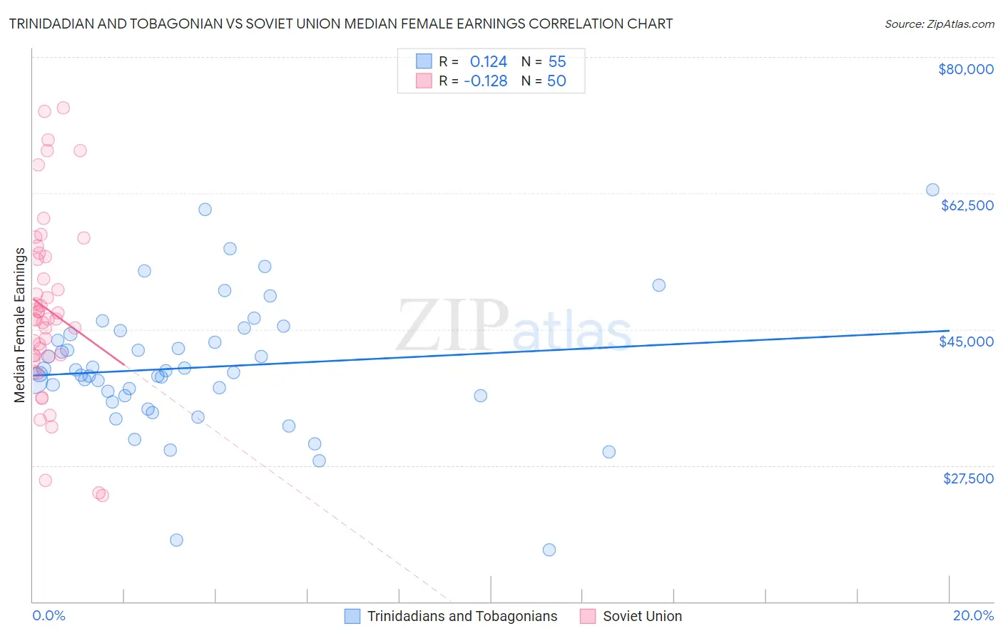 Trinidadian and Tobagonian vs Soviet Union Median Female Earnings