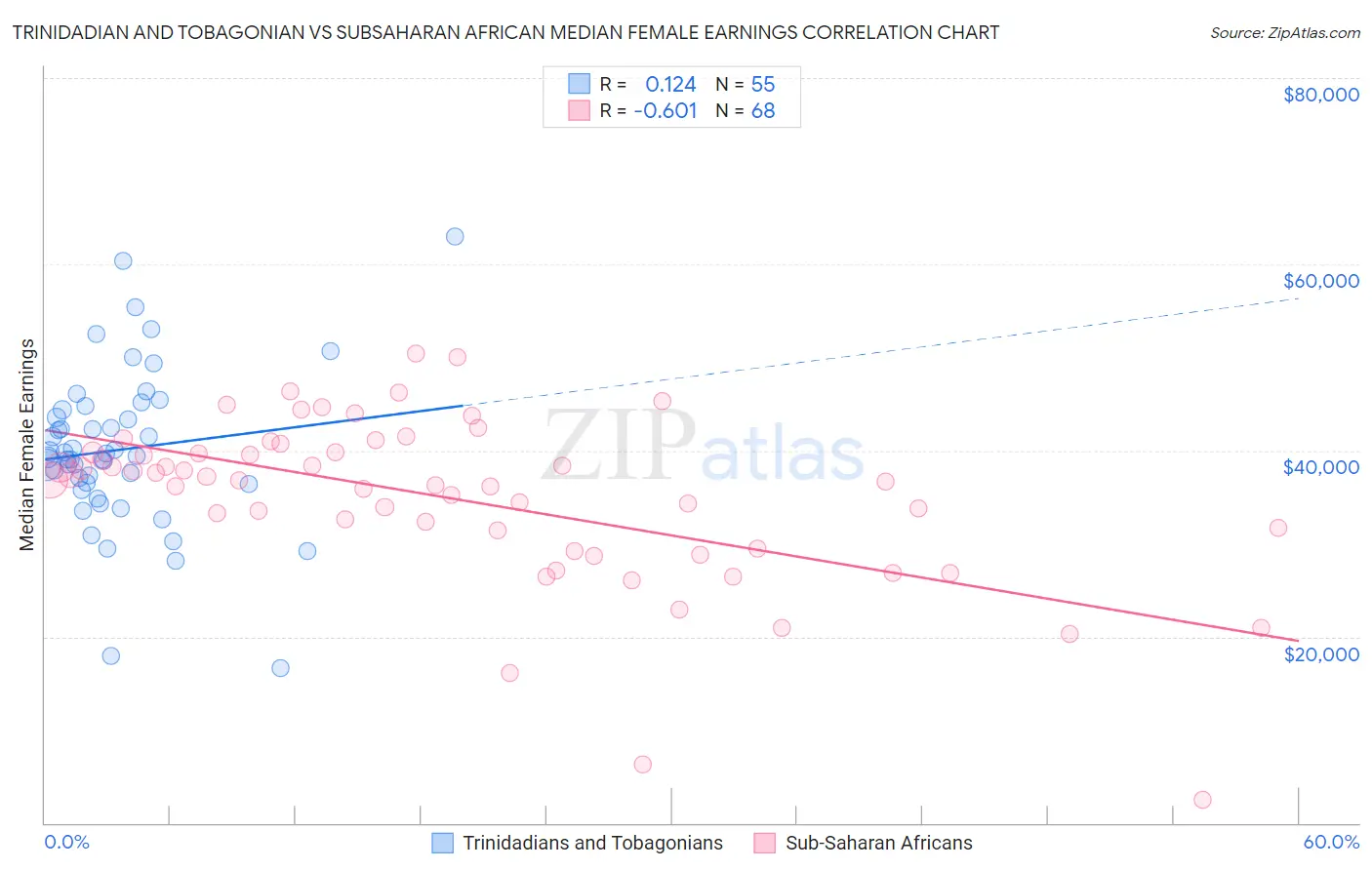 Trinidadian and Tobagonian vs Subsaharan African Median Female Earnings