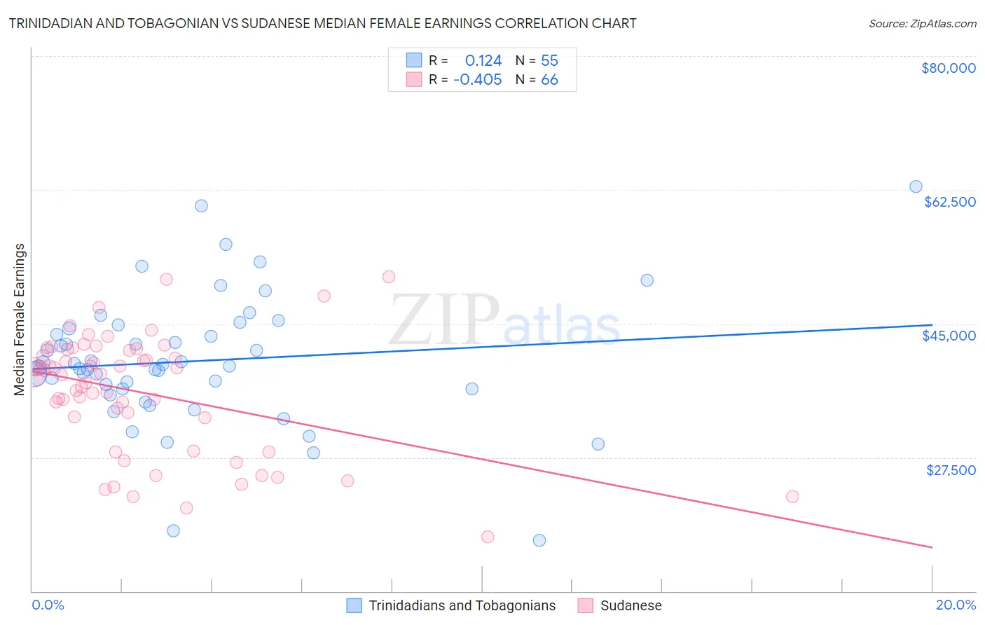 Trinidadian and Tobagonian vs Sudanese Median Female Earnings