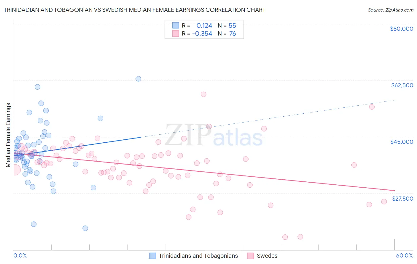 Trinidadian and Tobagonian vs Swedish Median Female Earnings