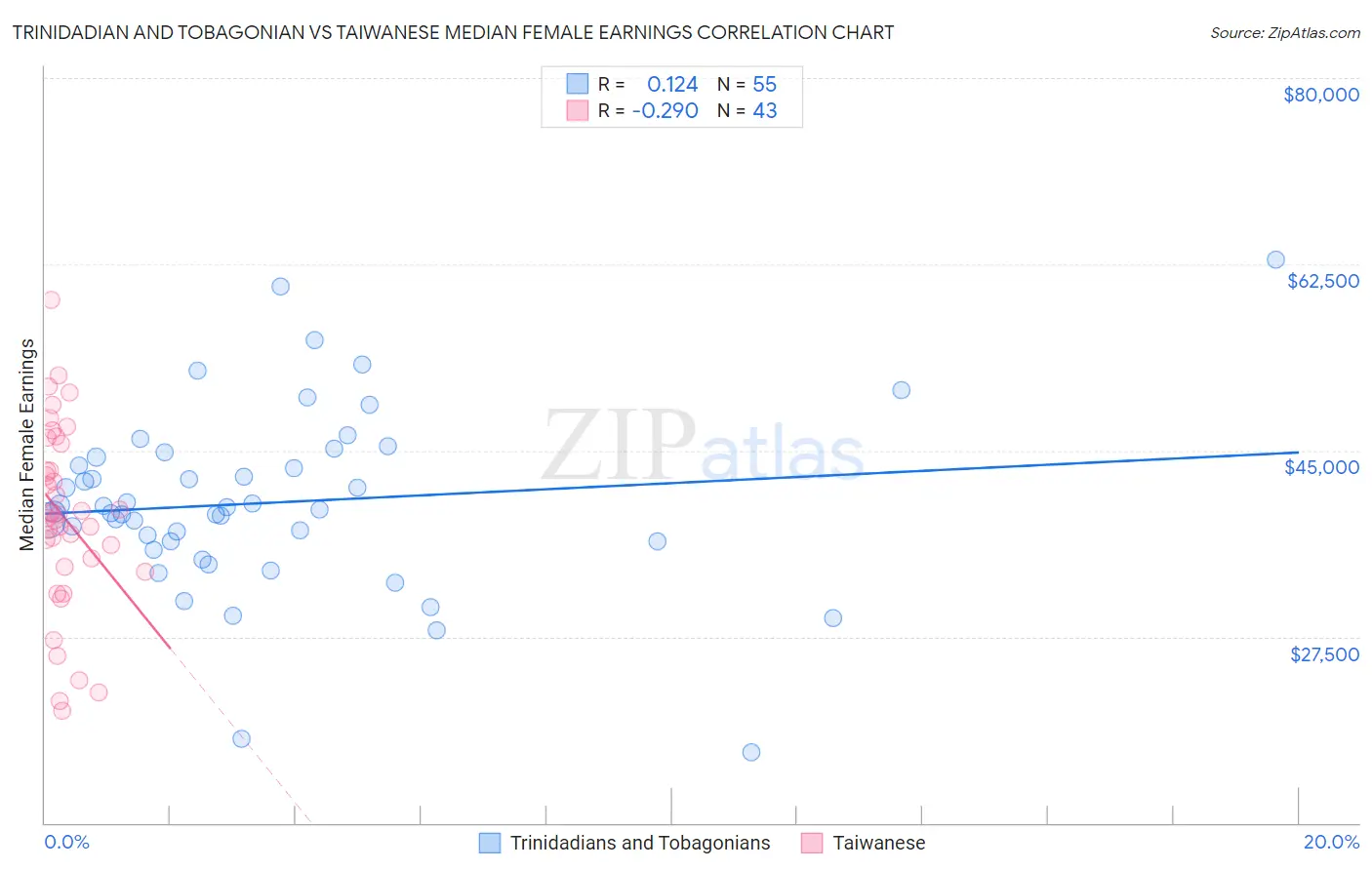 Trinidadian and Tobagonian vs Taiwanese Median Female Earnings