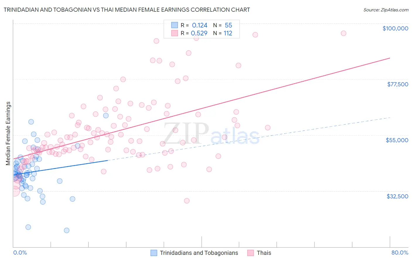 Trinidadian and Tobagonian vs Thai Median Female Earnings