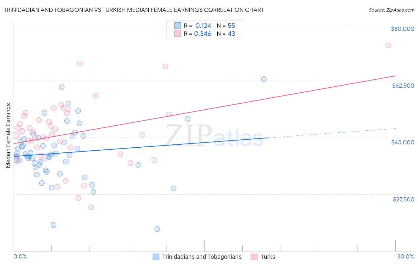 Trinidadian and Tobagonian vs Turkish Median Female Earnings