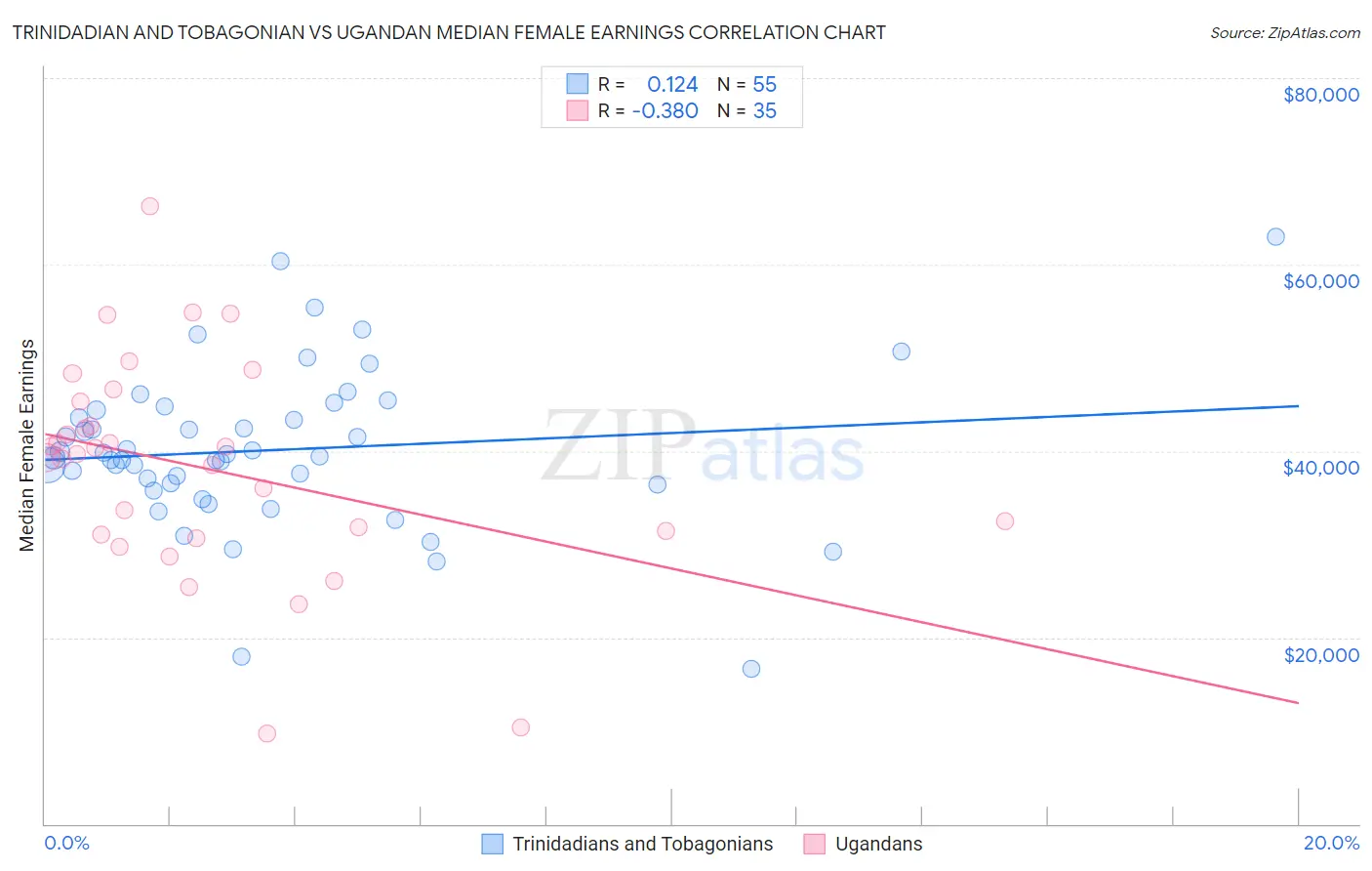 Trinidadian and Tobagonian vs Ugandan Median Female Earnings