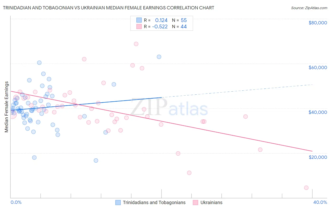 Trinidadian and Tobagonian vs Ukrainian Median Female Earnings