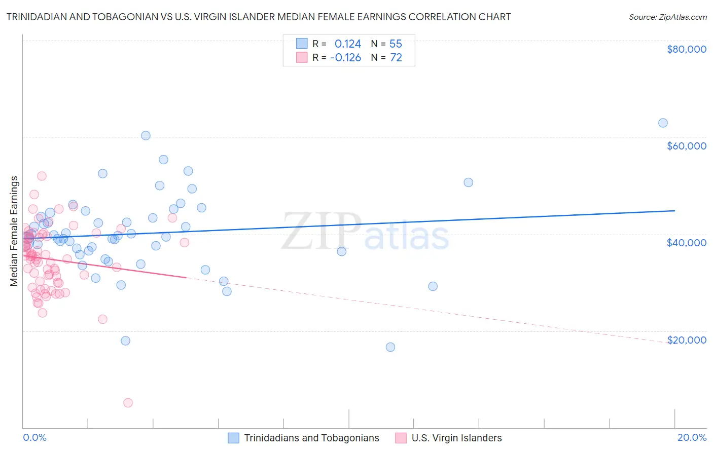Trinidadian and Tobagonian vs U.S. Virgin Islander Median Female Earnings
