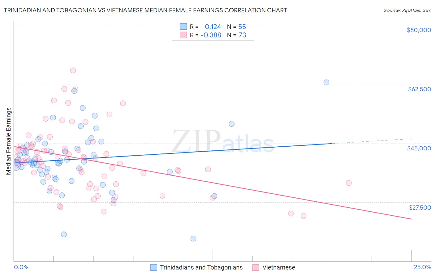Trinidadian and Tobagonian vs Vietnamese Median Female Earnings
