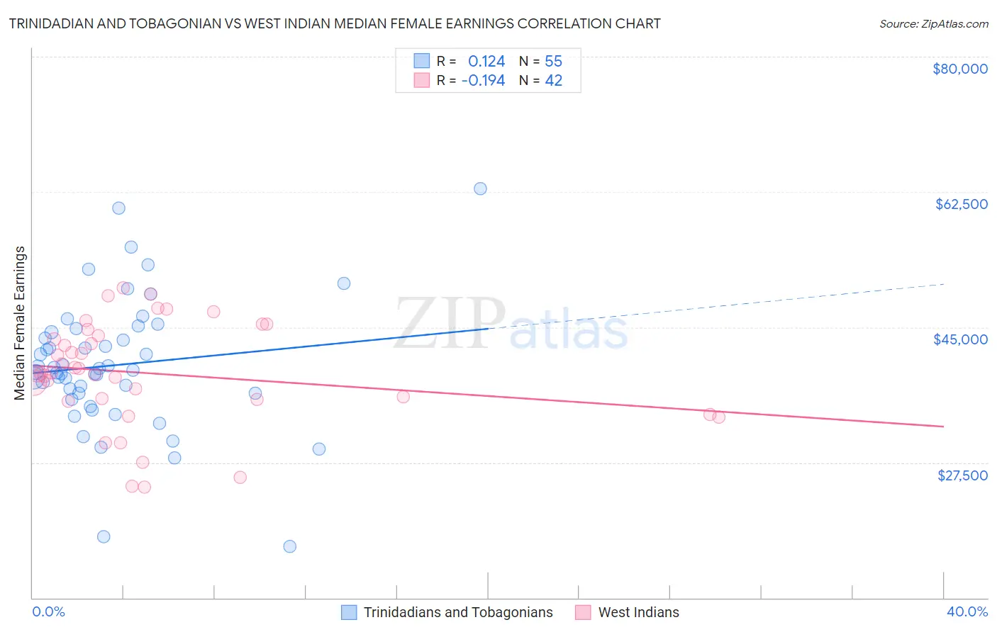 Trinidadian and Tobagonian vs West Indian Median Female Earnings