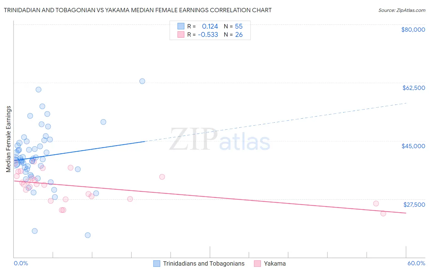 Trinidadian and Tobagonian vs Yakama Median Female Earnings