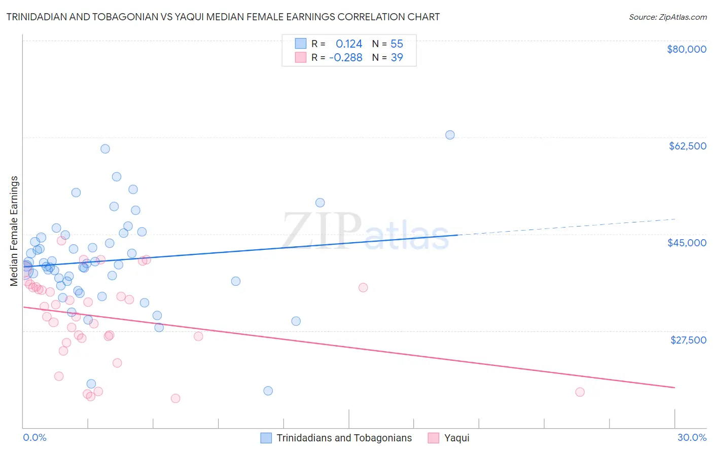 Trinidadian and Tobagonian vs Yaqui Median Female Earnings