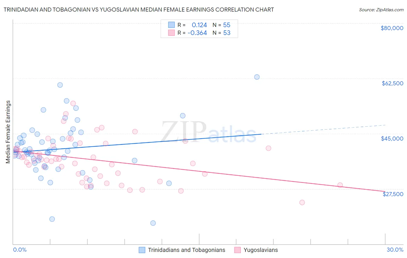 Trinidadian and Tobagonian vs Yugoslavian Median Female Earnings