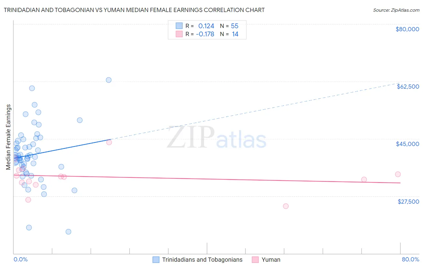Trinidadian and Tobagonian vs Yuman Median Female Earnings