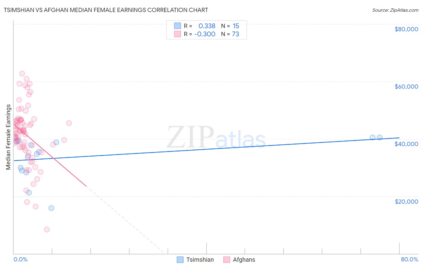 Tsimshian vs Afghan Median Female Earnings