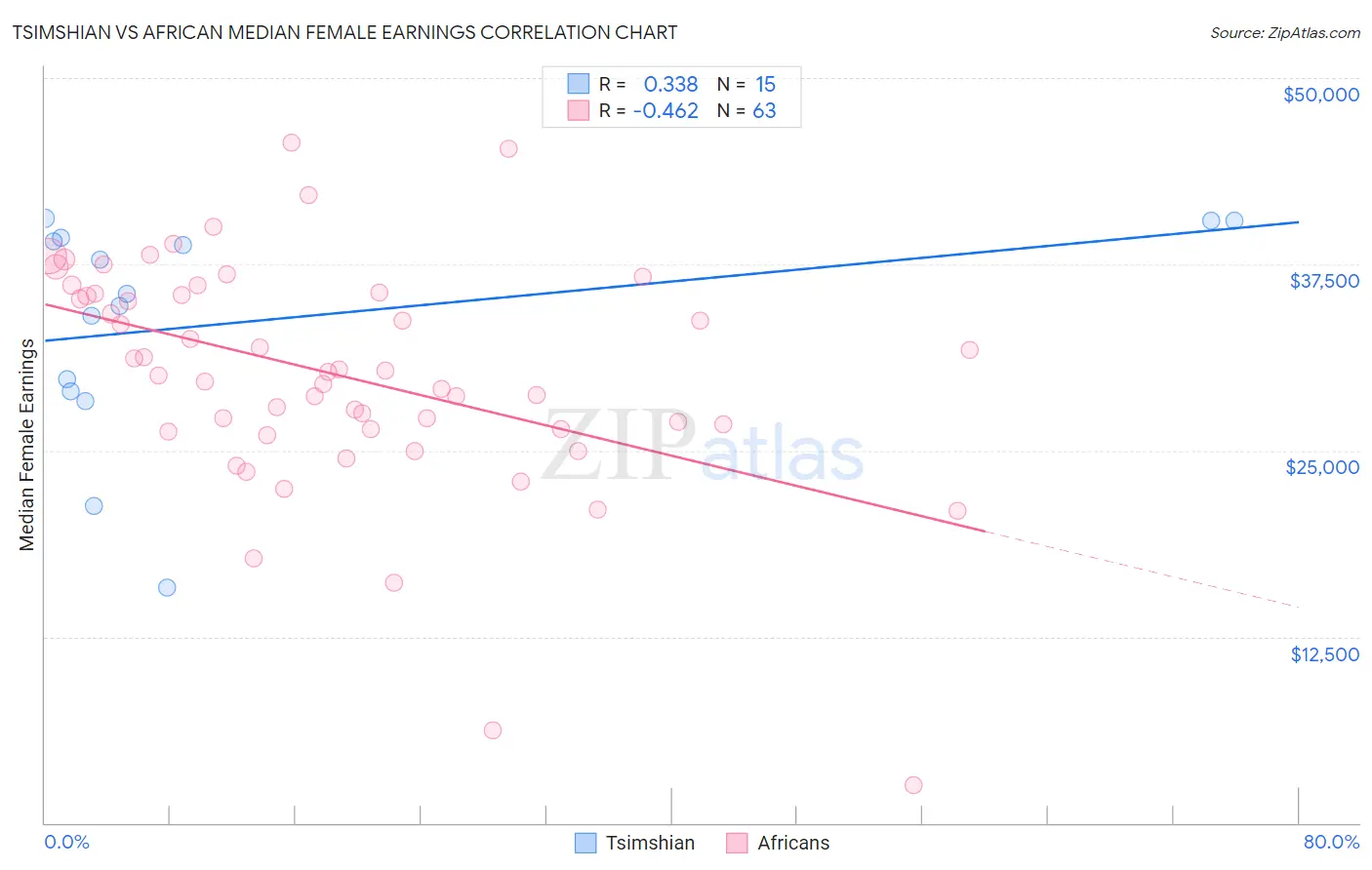 Tsimshian vs African Median Female Earnings
