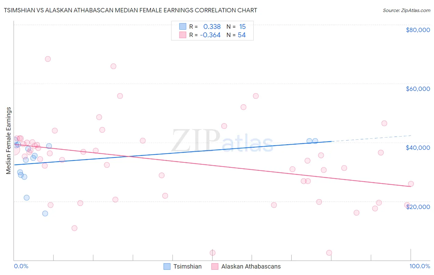 Tsimshian vs Alaskan Athabascan Median Female Earnings