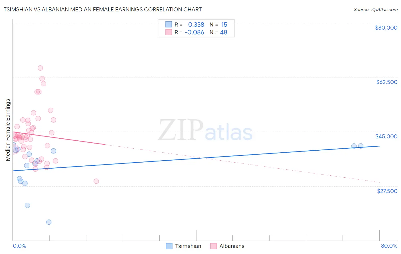 Tsimshian vs Albanian Median Female Earnings