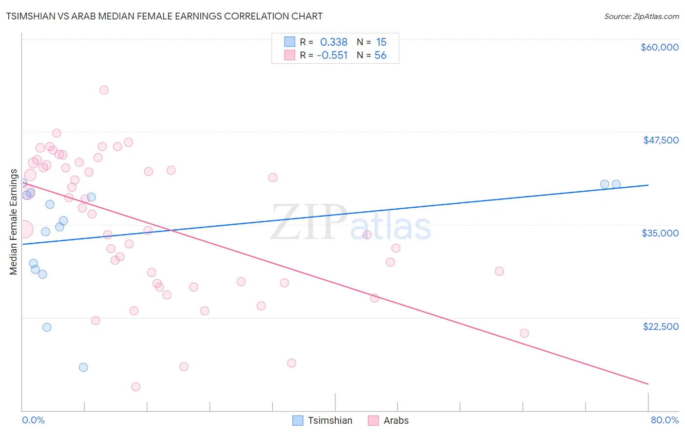 Tsimshian vs Arab Median Female Earnings