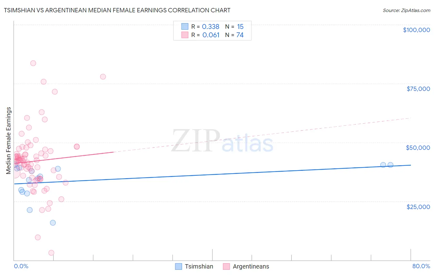 Tsimshian vs Argentinean Median Female Earnings