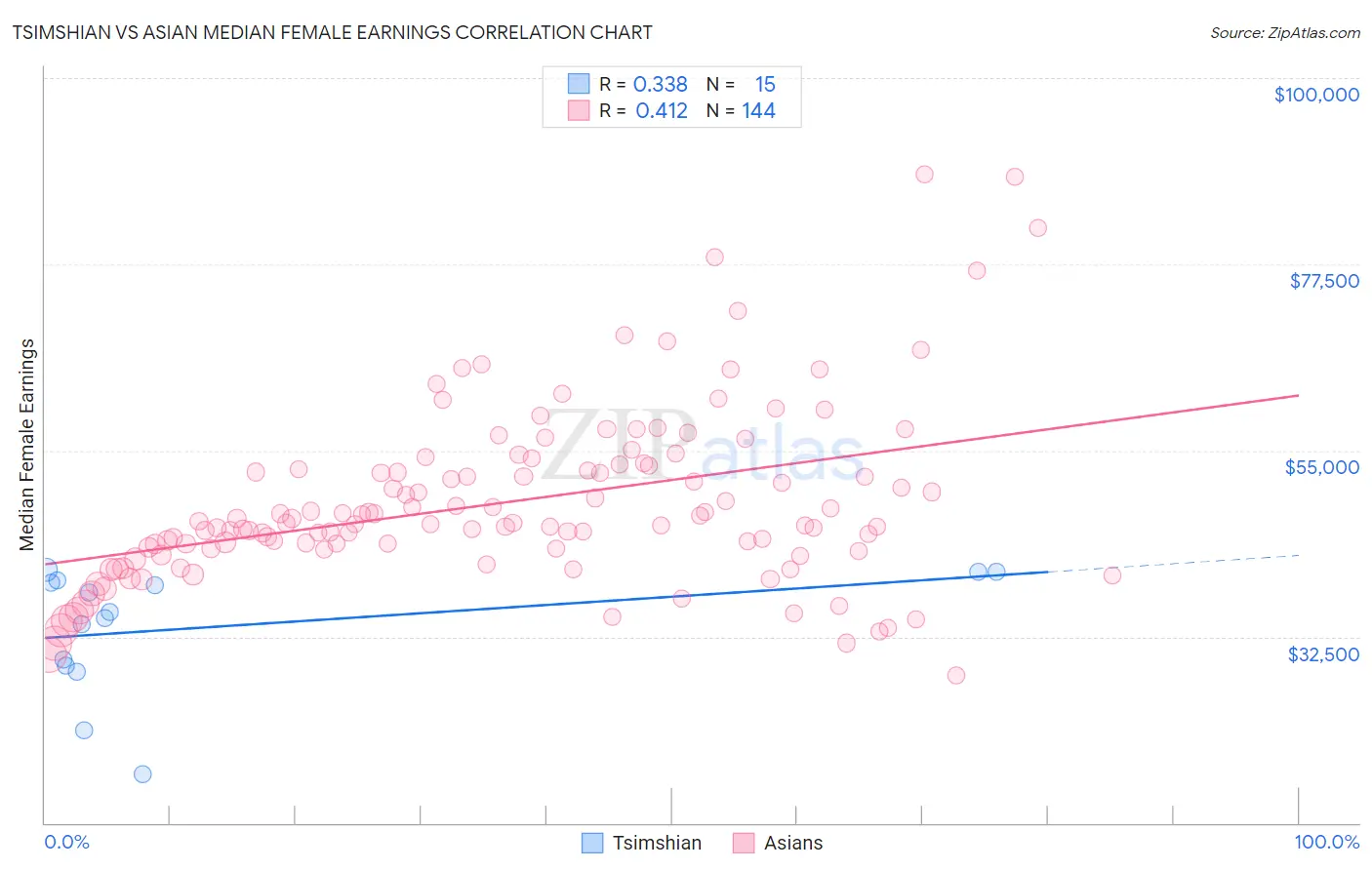 Tsimshian vs Asian Median Female Earnings