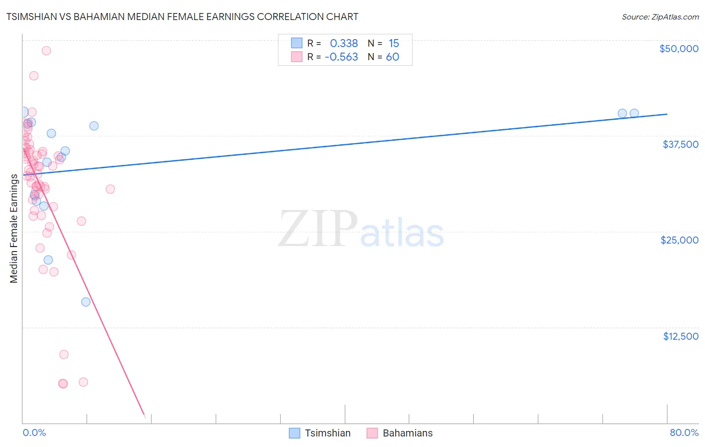 Tsimshian vs Bahamian Median Female Earnings