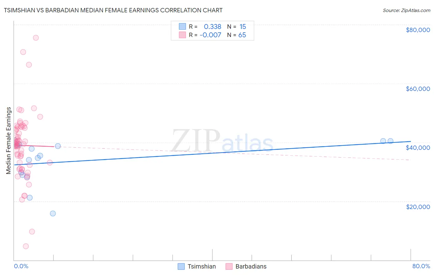 Tsimshian vs Barbadian Median Female Earnings