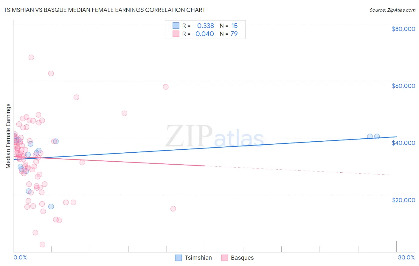 Tsimshian vs Basque Median Female Earnings