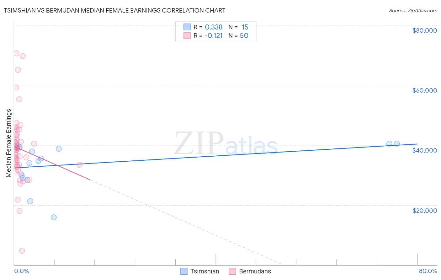 Tsimshian vs Bermudan Median Female Earnings