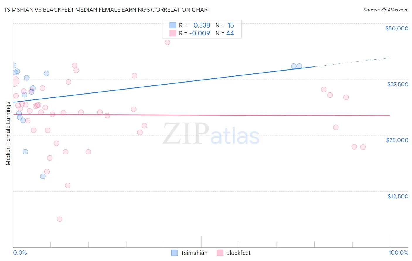 Tsimshian vs Blackfeet Median Female Earnings