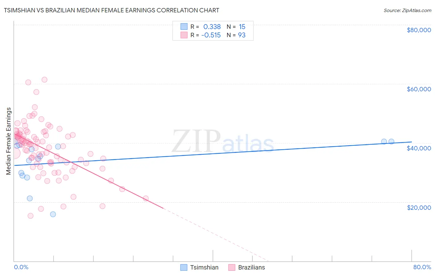 Tsimshian vs Brazilian Median Female Earnings