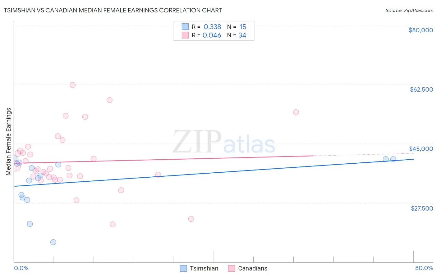 Tsimshian vs Canadian Median Female Earnings